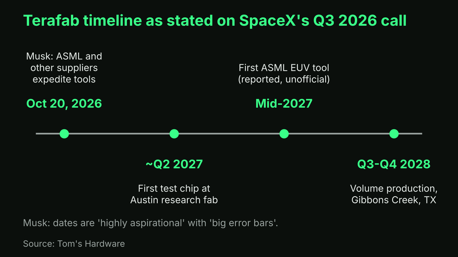 Timeline of Terafab milestones from the October 2026 supplier remark to volume output in 2028