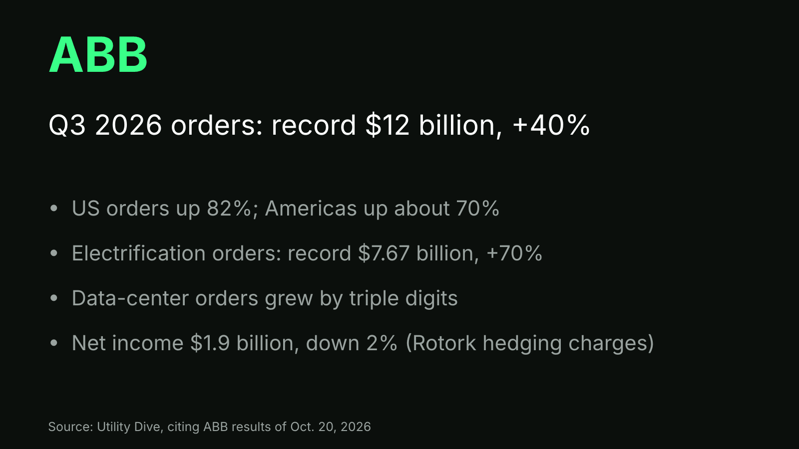 Key-facts card: ABB record Q3 2026 orders of 12 billion dollars, up 40 percent, with US orders up 82 percent