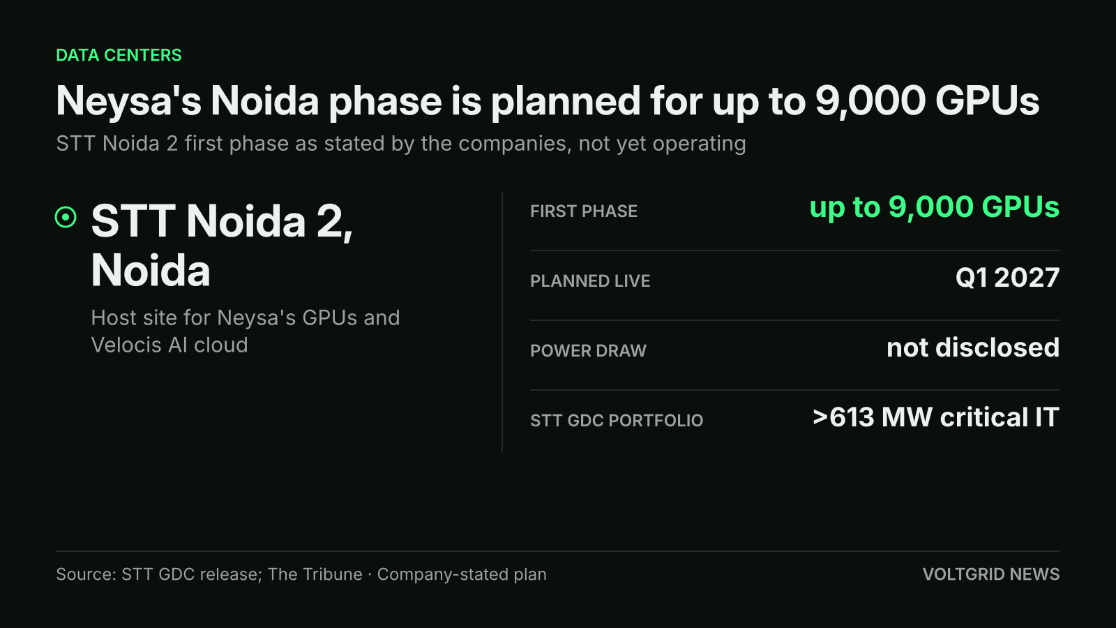 Site profile of STT Noida 2: up to 9,000 GPUs in the first phase, planned live Q1 2027, power draw not disclosed, STT GDC portfolio above 613 MW critical IT