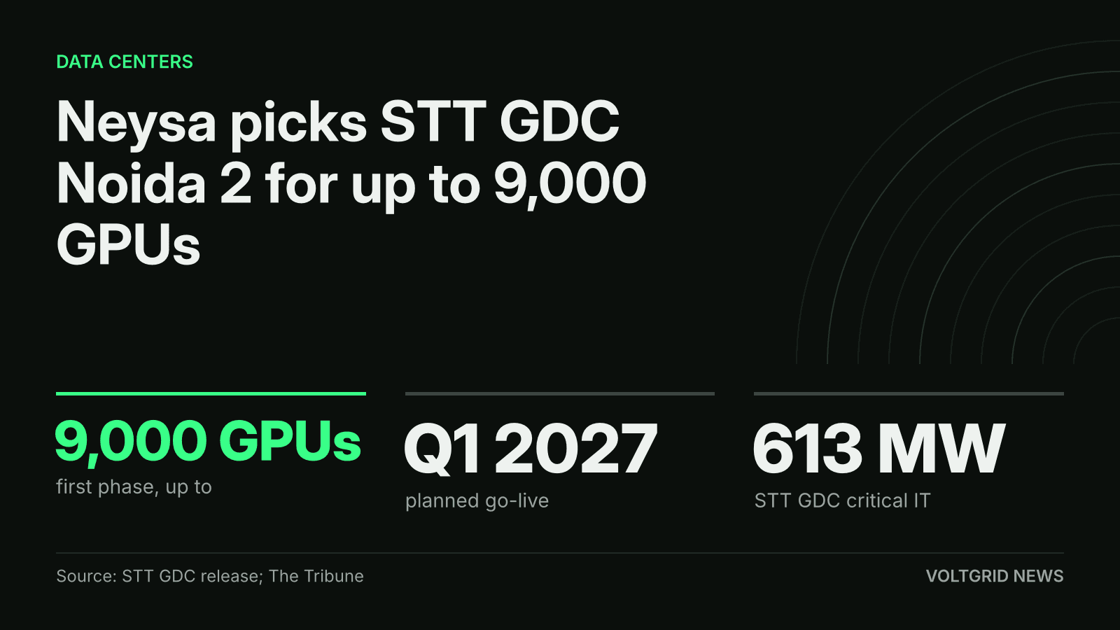 Key-facts card: Neysa picks STT GDC Noida 2 for up to 9,000 GPUs, Q1 2027 go-live, 613 MW STT GDC critical IT