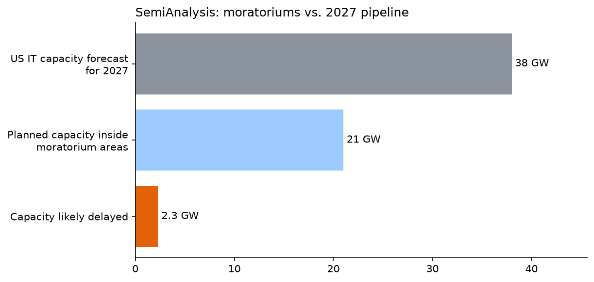 Bar chart: 38 GW forecast for 2027, 21 GW in moratorium areas, about 2.3 GW likely delayed