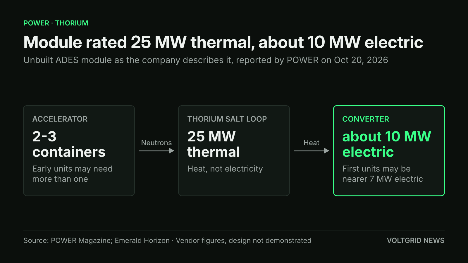 About 10 MW electric: flow diagram of one unbuilt ADES module, from accelerator to a 25 MW thermal thorium salt loop to the converter; first units may be nearer 7 MW electric