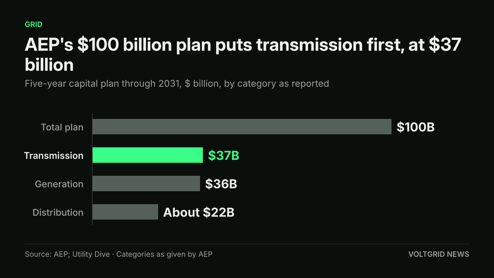 Horizontal bar chart of AEP's five-year capital plan through 2031: total $100B, transmission $37B highlighted, generation $36B, distribution about $22B