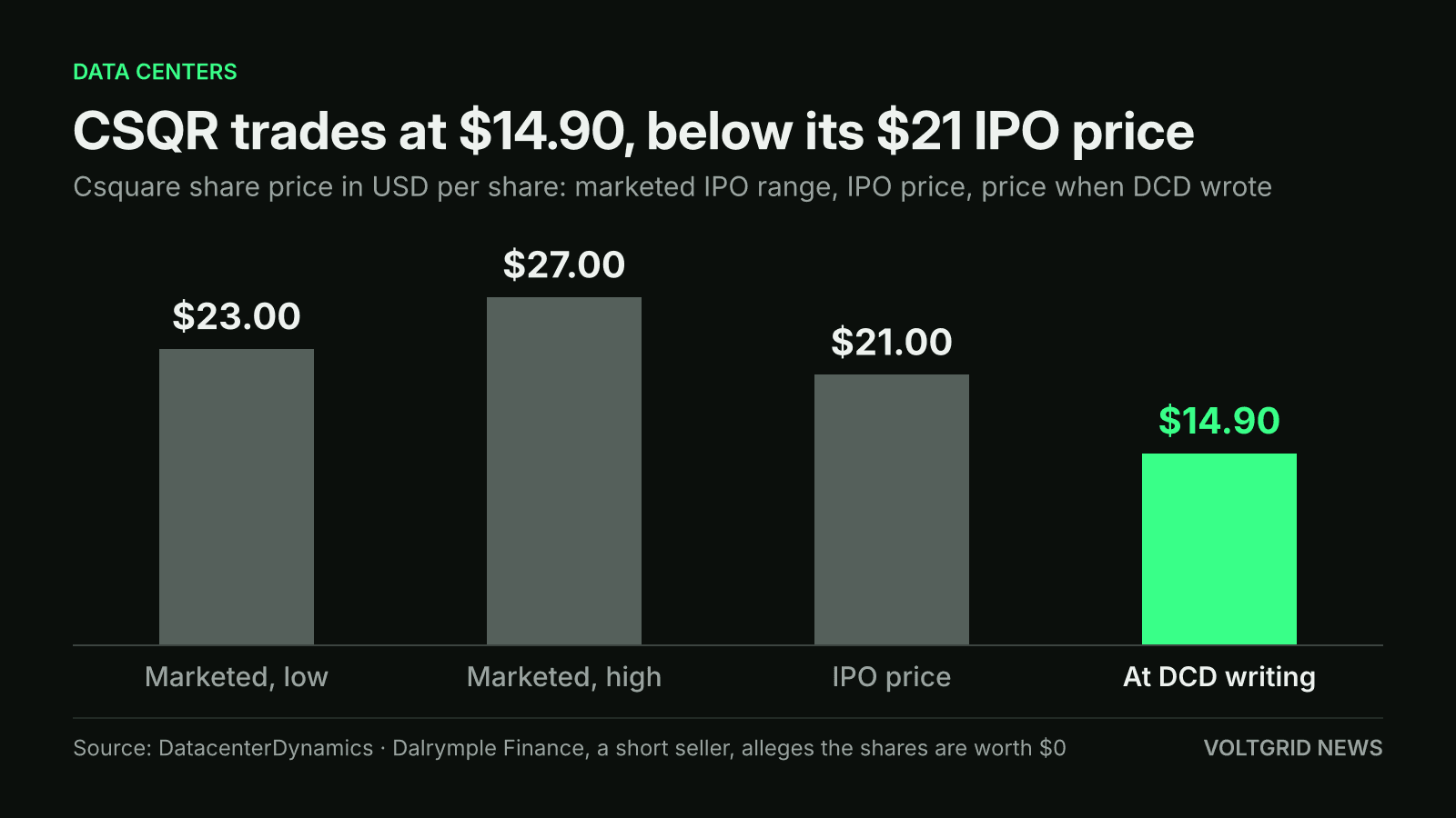 Bar chart of Csquare share prices: $14.90 at DCD writing, $21 IPO price, and a marketed IPO range of $23 to $27