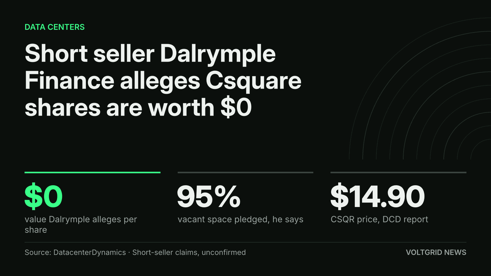 Key-facts card: Dalrymple Finance alleges Csquare shares are worth $0; CSQR traded at $14.90 per DCD