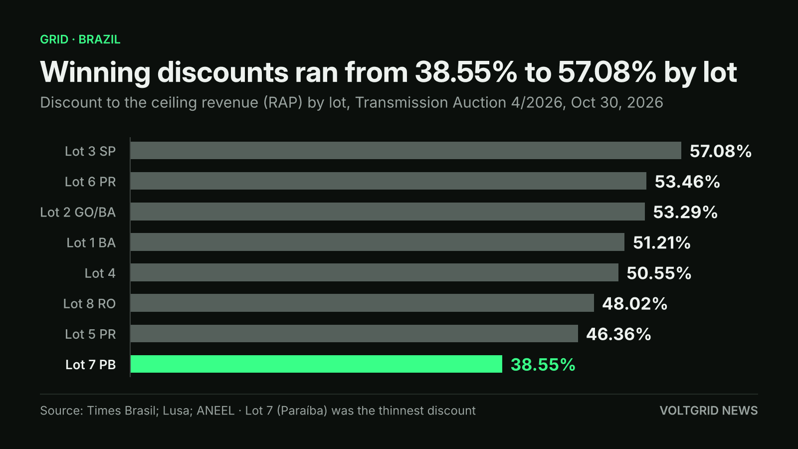 Bar chart of winning discounts by lot in Brazil's Transmission Auction 4/2026, from 57.08% for Lot 3 in São Paulo down to 38.55% for Lot 7 in Paraíba