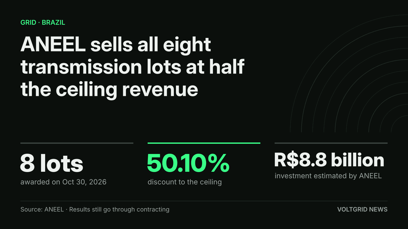 Key facts of Brazil's Transmission Auction 4/2026: 8 lots awarded, 50.10% discount to the ceiling, R$8.8 billion investment estimated by ANEEL