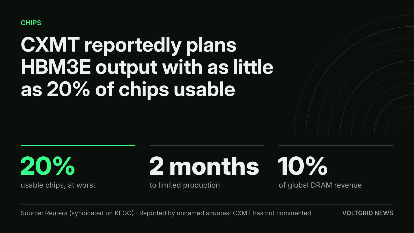 Key-facts card on CXMT HBM3E: as little as 20% of chips usable, limited production in 2 months, 10% of DRAM revenue