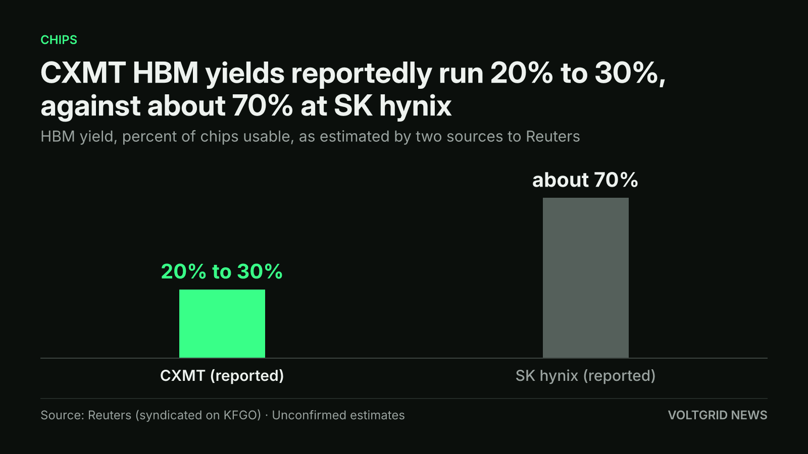 Bar chart of HBM yield: CXMT 20% to 30% versus SK hynix about 70%, as estimated by Reuters' sources