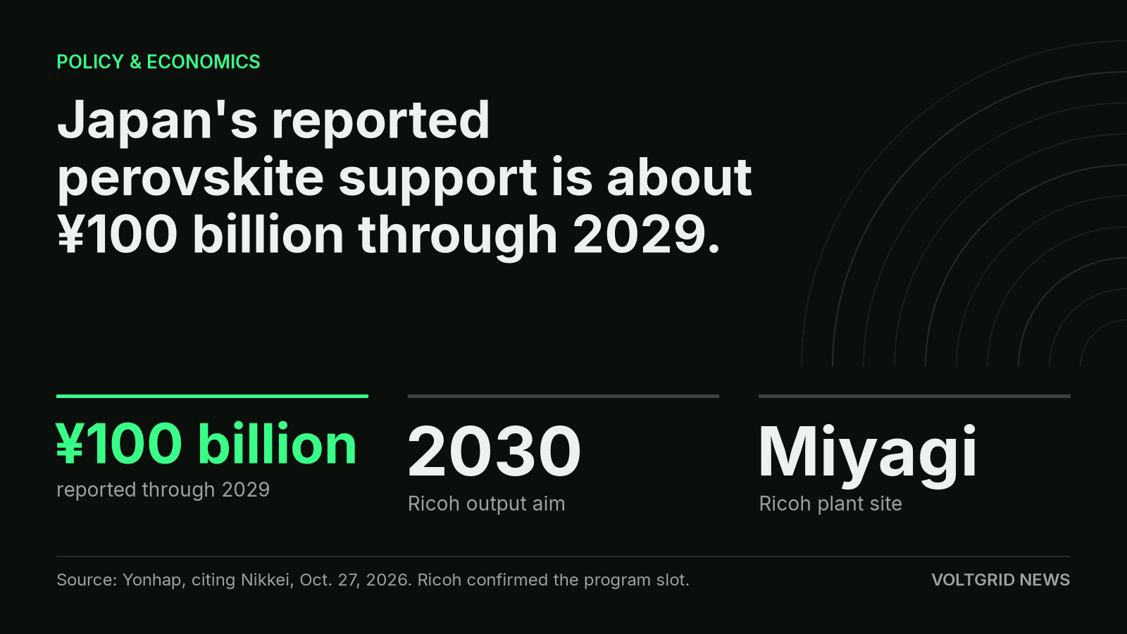 Key facts card: about 100 billion yen is the reported perovskite subsidy through 2029, with Ricoh aiming at production by 2030.