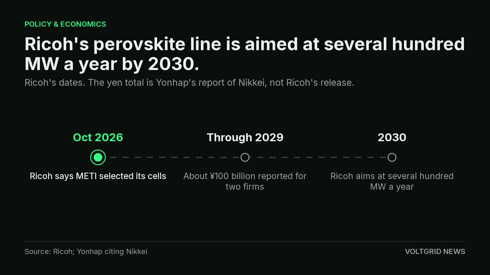 Timeline from Ricoh's October 2026 program selection to a reported subsidy through 2029 and a 2030 production aim.