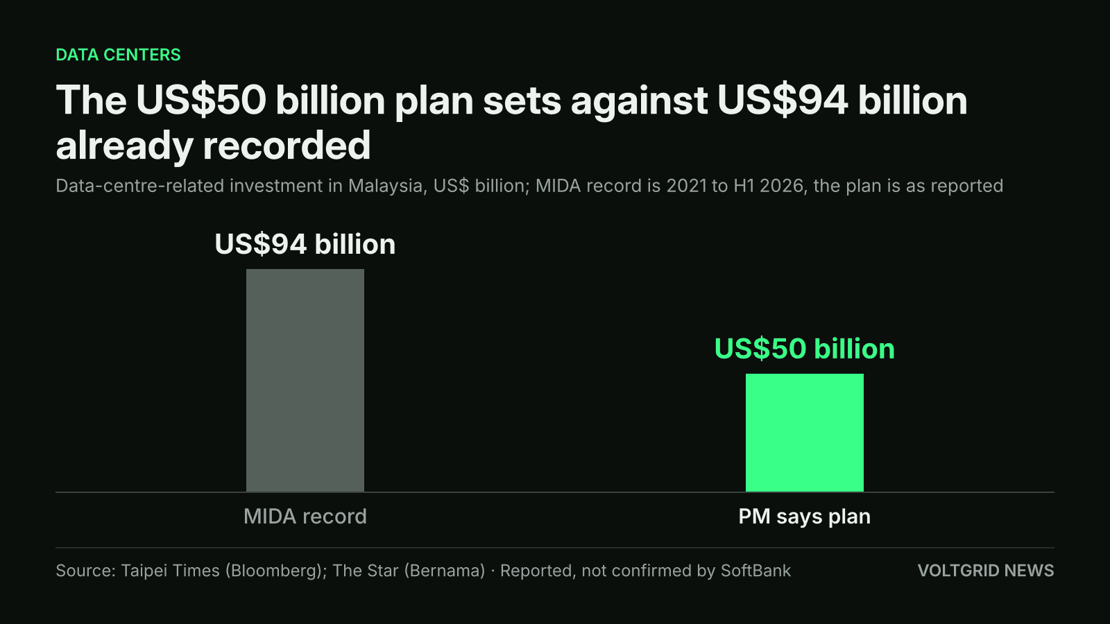 Bar chart of Malaysia data-centre-related investment: US$94 billion recorded by MIDA for 2021 to H1 2026, against the US$50 billion plan the PM says