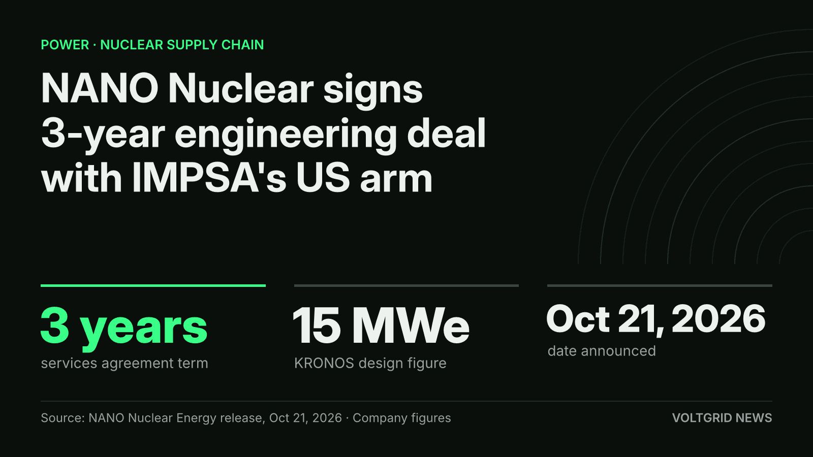 NANO Nuclear key facts: 3-year IMPSA services agreement, 15 MWe KRONOS design figure, announced Oct 21, 2026