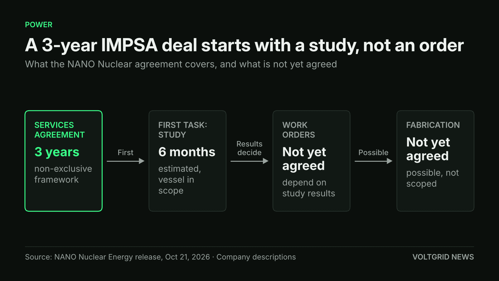 Flow diagram of the NANO Nuclear and IMPSA agreement: 3 years, then an estimated 6-month study; work orders and fabrication not yet agreed