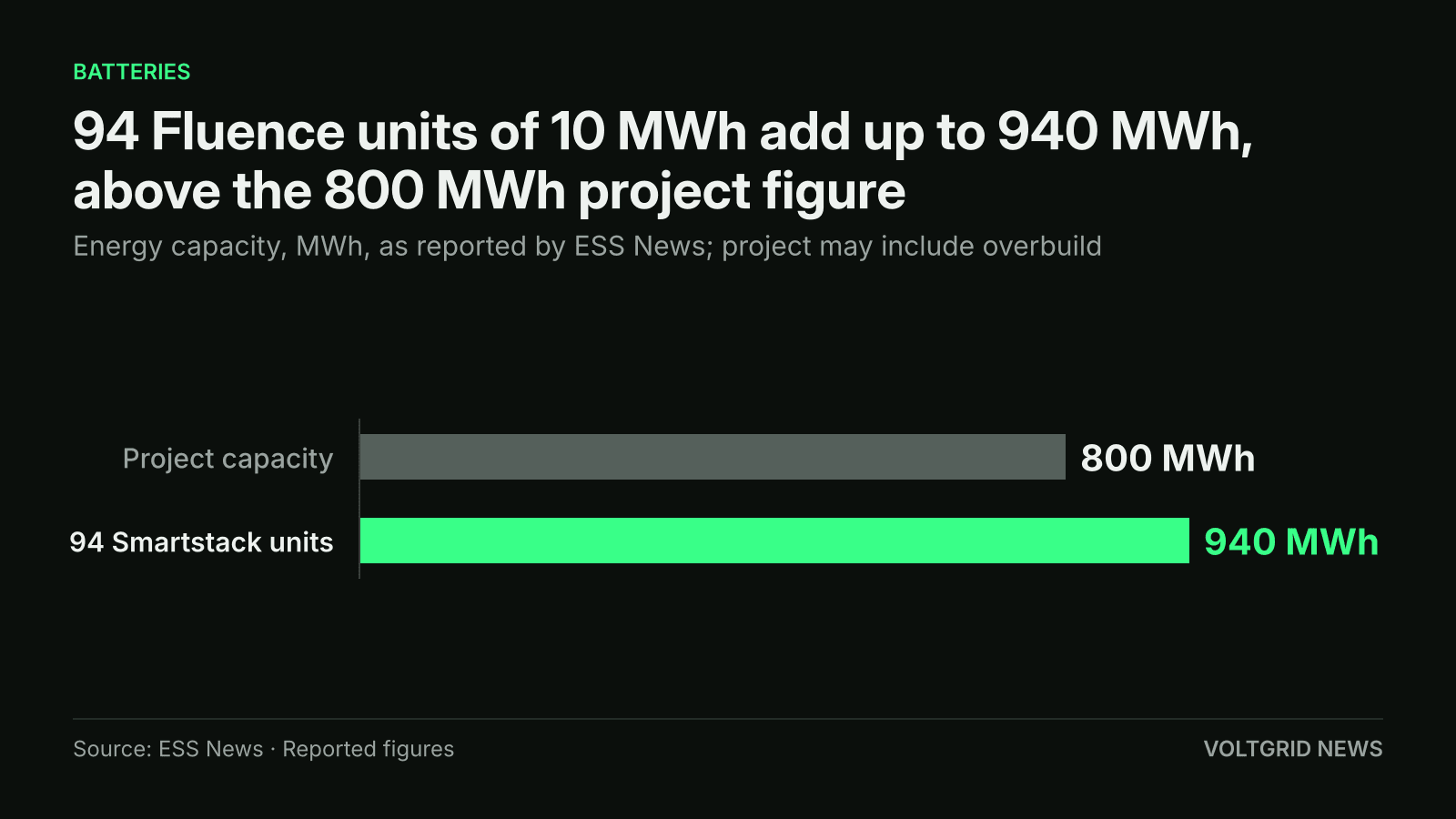 Bar chart of Gryfino battery energy: 94 Fluence Smartstack units at 10 MWh each total 940 MWh, against the 800 MWh project capacity