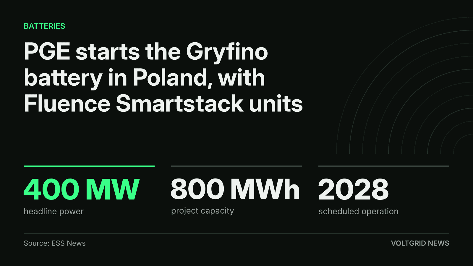 Key-facts card: PGE Gryfino battery in Poland, 400 MW, 800 MWh, operation scheduled for 2028