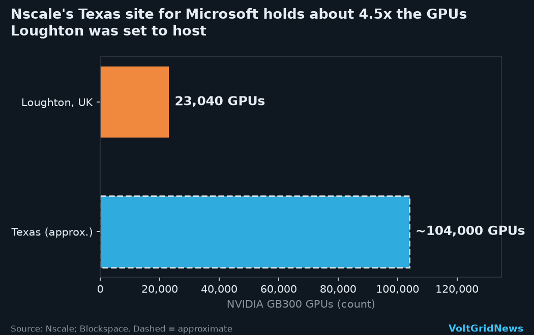 Bar chart: Nscale's Texas site for Microsoft holds about 104,000 GB300 GPUs, roughly 4.5 times Loughton's planned 23,040.
