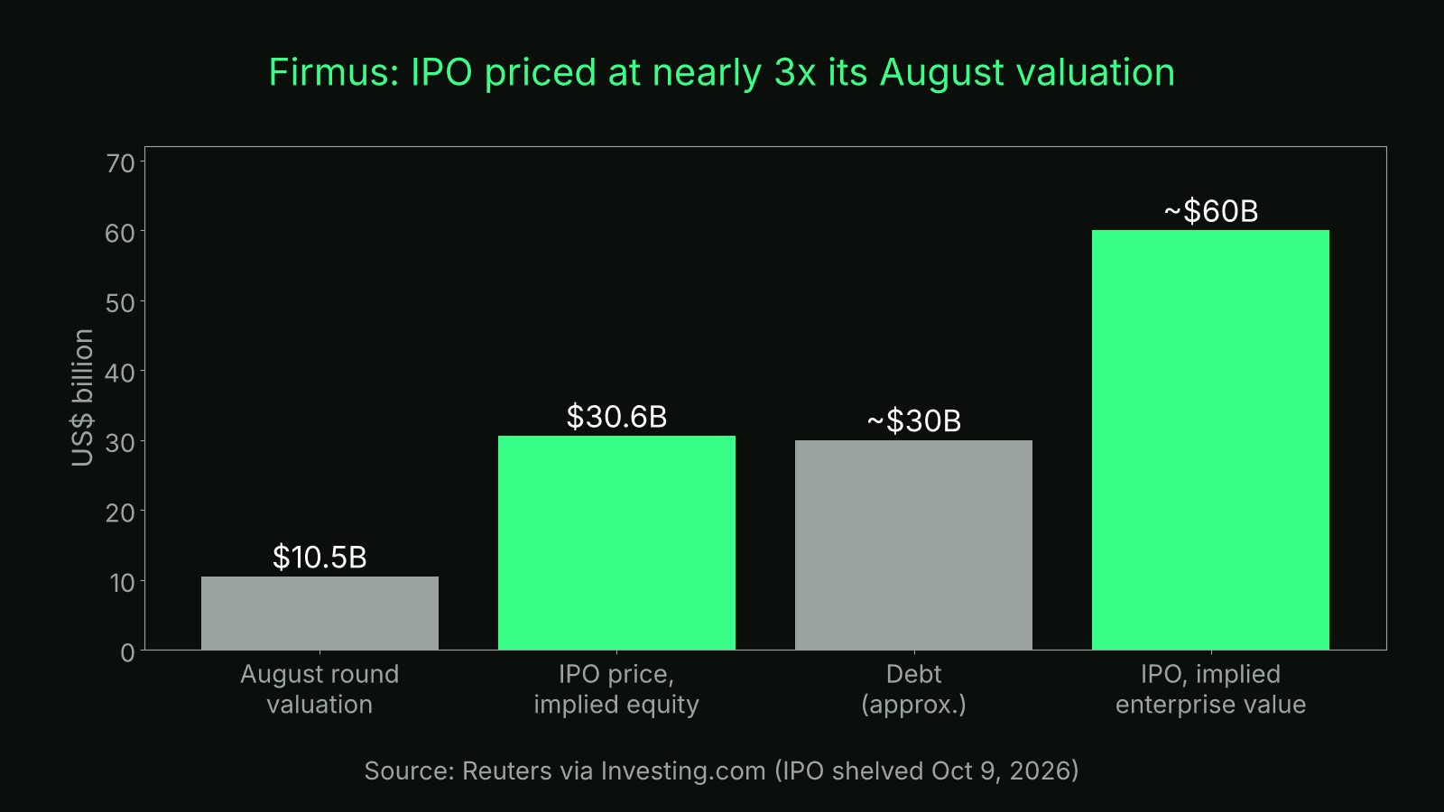 Bar chart of Firmus valuation figures: August round, IPO implied equity, debt and implied enterprise value, in US dollars billions