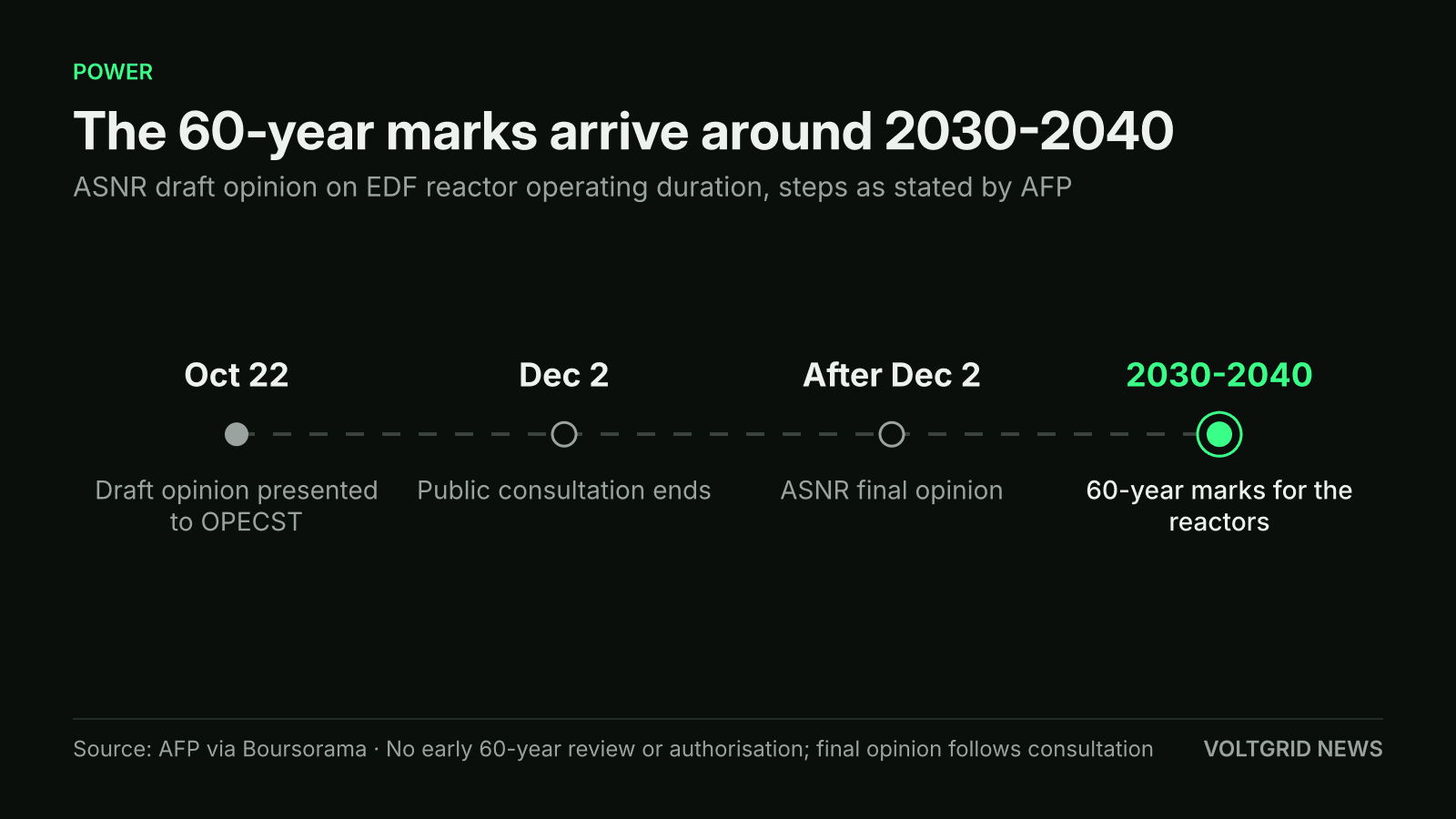 Timeline of the ASNR draft opinion: presented Oct 22, consultation ends Dec 2, then a final opinion, with 60-year marks around 2030-2040