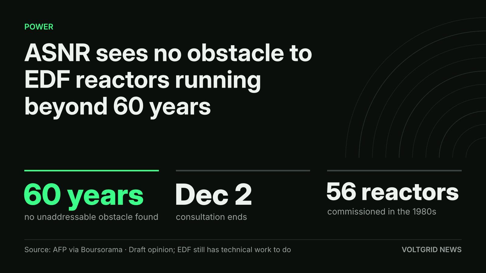 Key-facts card: ASNR sees no obstacle to EDF reactors running beyond 60 years; consultation ends Dec 2; 56 reactors commissioned in the 1980s