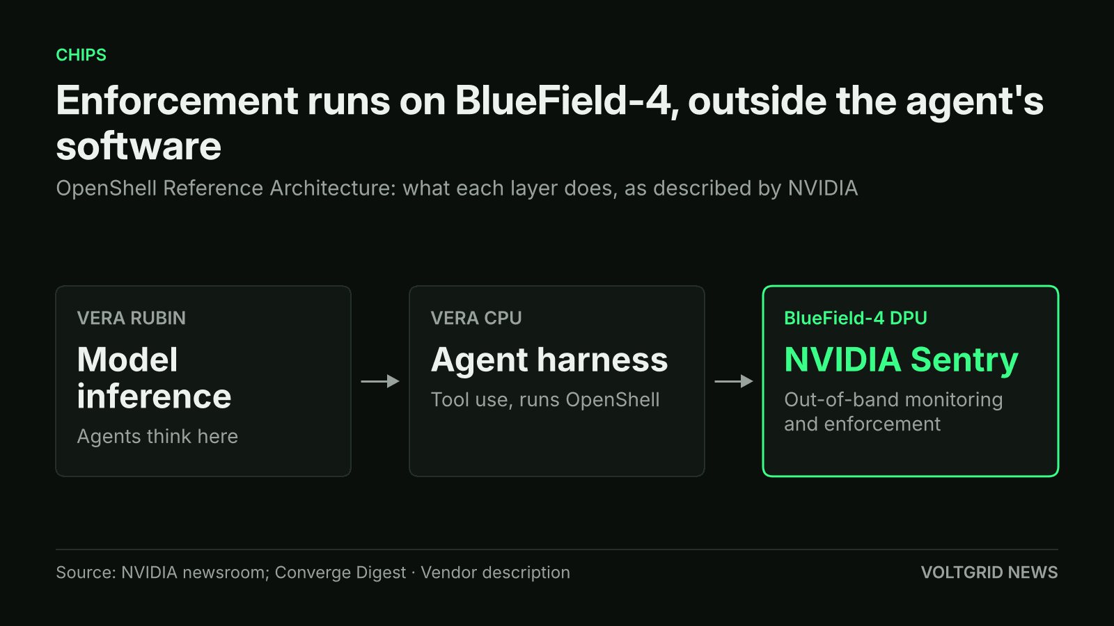 Flow diagram of NVIDIA's OpenShell Reference Architecture: Vera Rubin for model inference, Vera CPU as agent harness, BlueField-4 DPU running NVIDIA Sentry