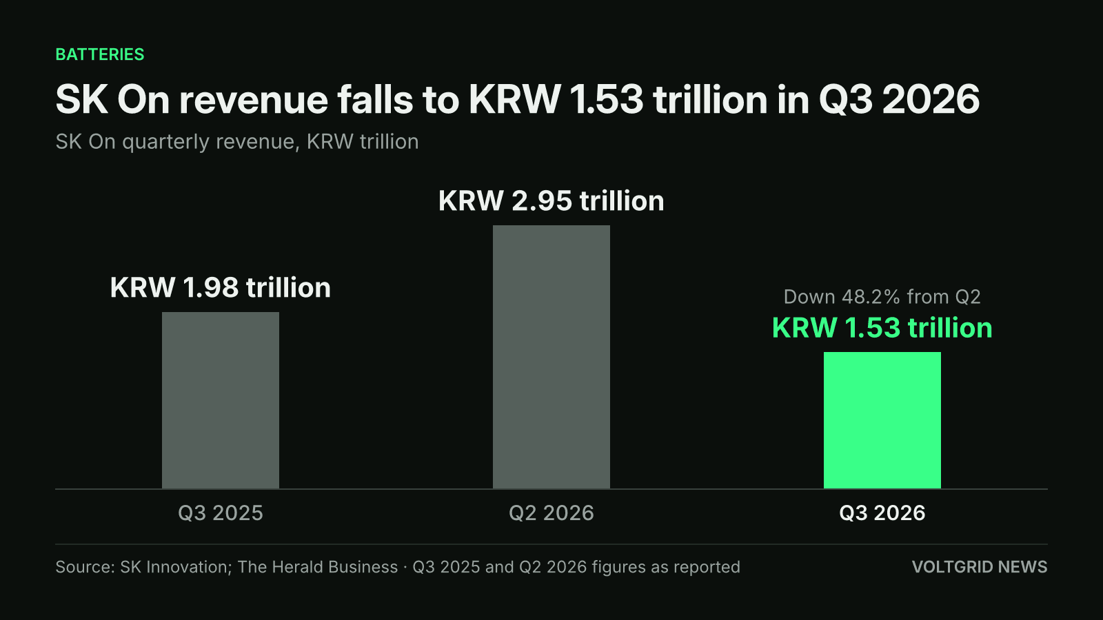 Bar chart of SK On quarterly revenue: KRW 1.98 trillion in Q3 2025, KRW 2.95 trillion in Q2 2026 and KRW 1.53 trillion in Q3 2026