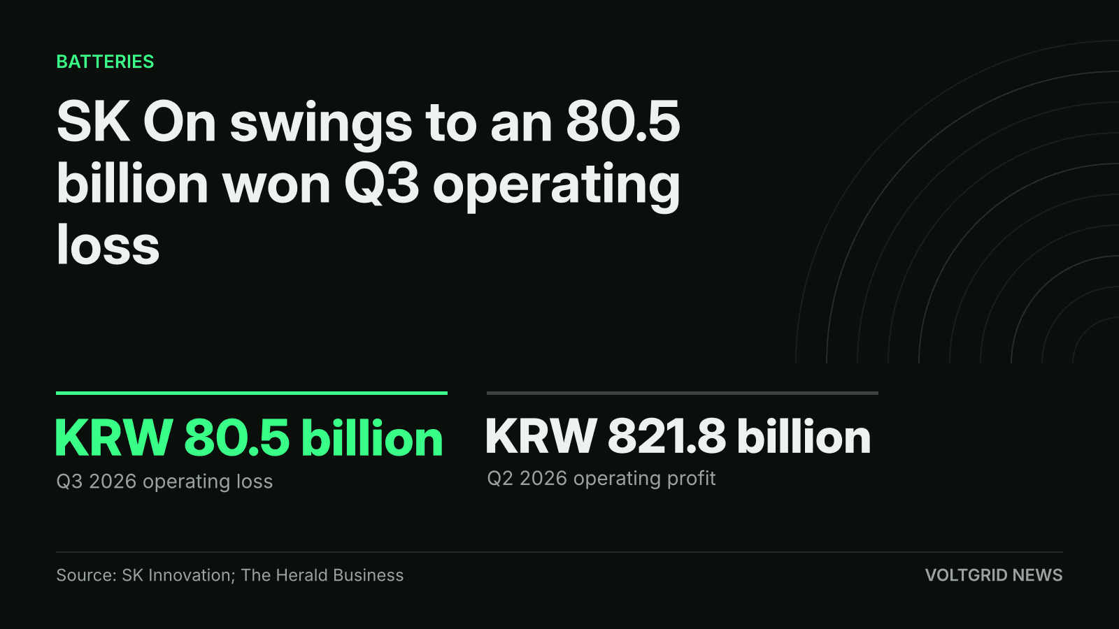 Key-facts card: SK On Q3 2026 operating loss of KRW 80.5 billion against a Q2 2026 operating profit of KRW 821.8 billion