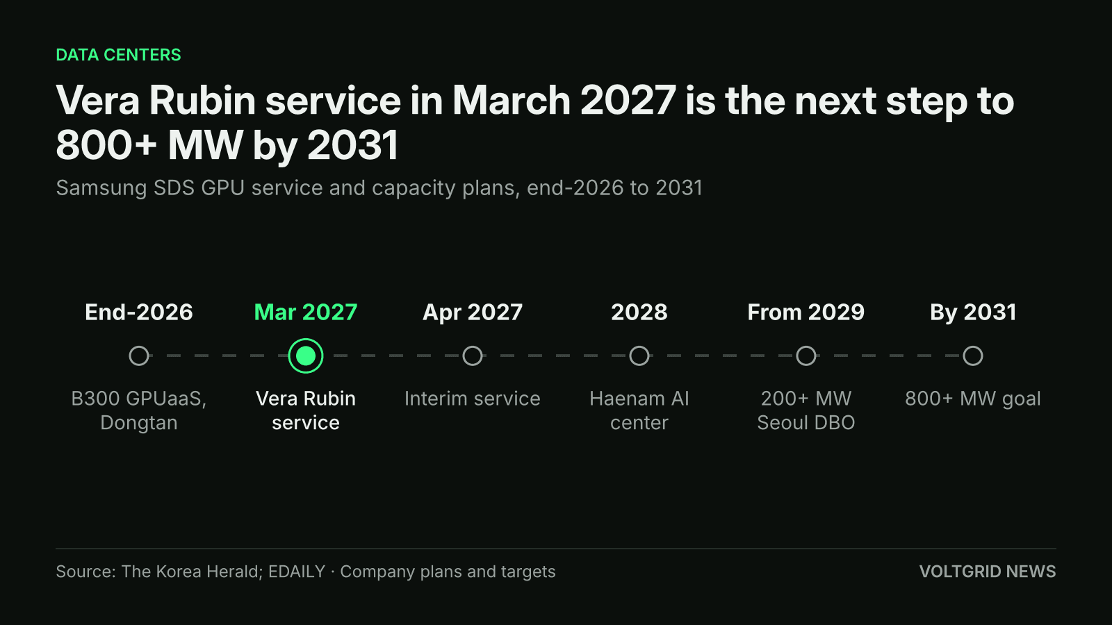 Timeline of Samsung SDS plans: B300 GPUaaS at Dongtan by end-2026, Vera Rubin service March 2027, interim service April 2027, Haenam center 2028, 200+ MW Seoul DBO from 2029, 800+ MW by 2031