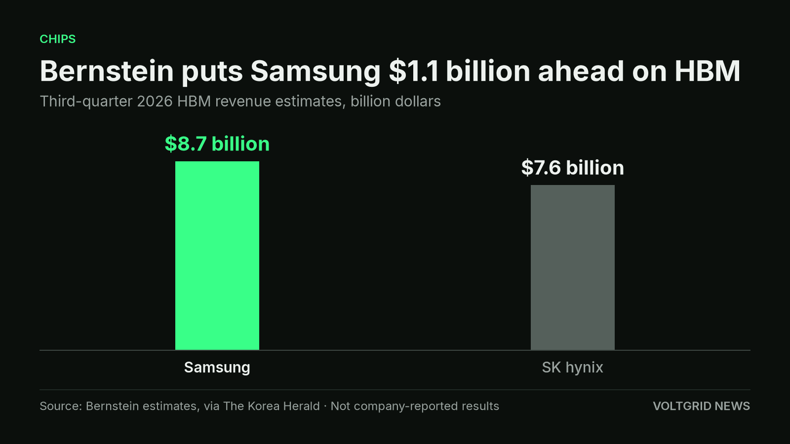 Bernstein puts Samsung $1.1 billion ahead on HBM