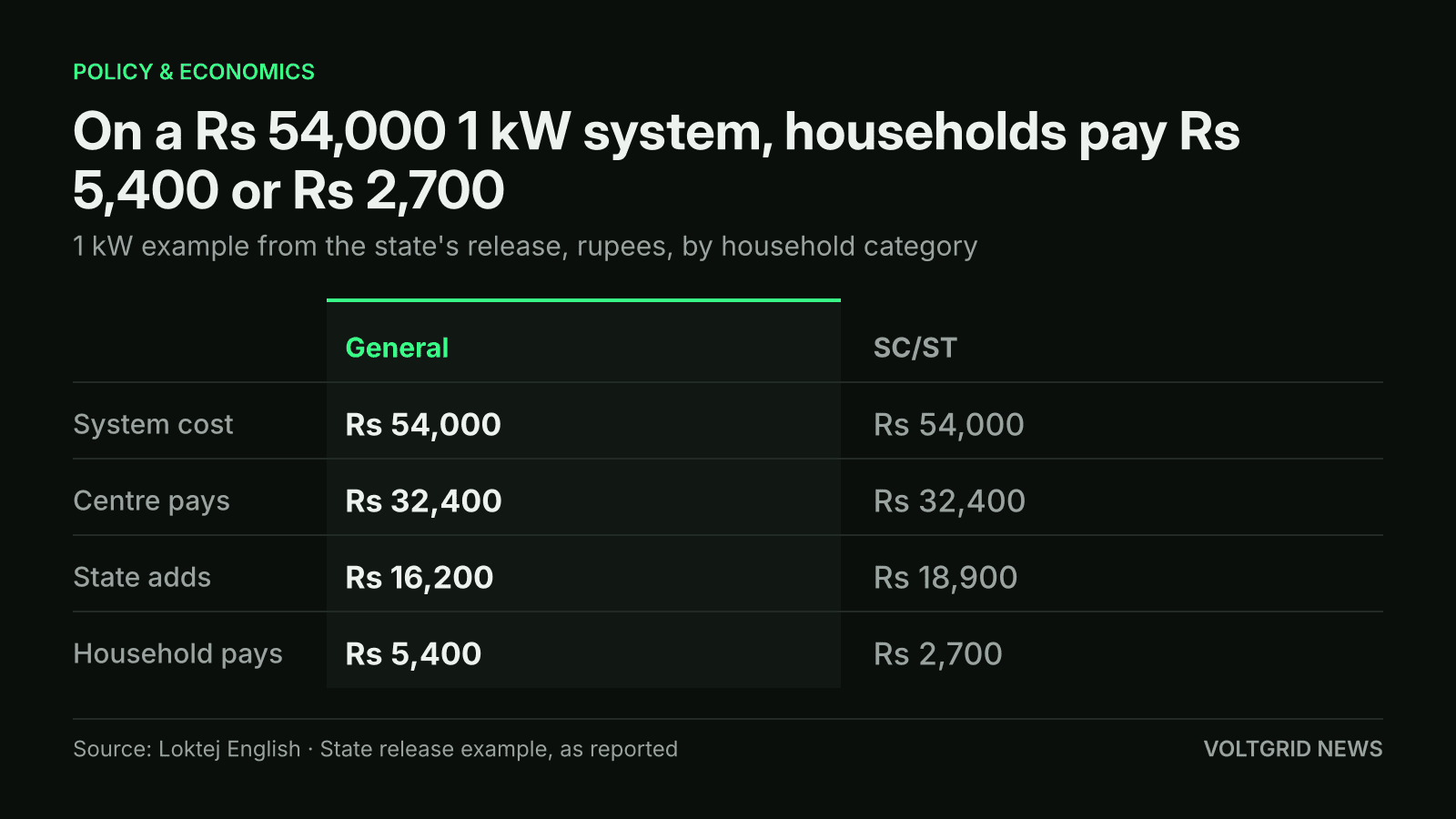 Table of the 1 kW rooftop solar example in Gujarat: Rs 54,000 cost, Centre Rs 32,400, State Rs 16,200 or Rs 18,900, household Rs 5,400 or Rs 2,700