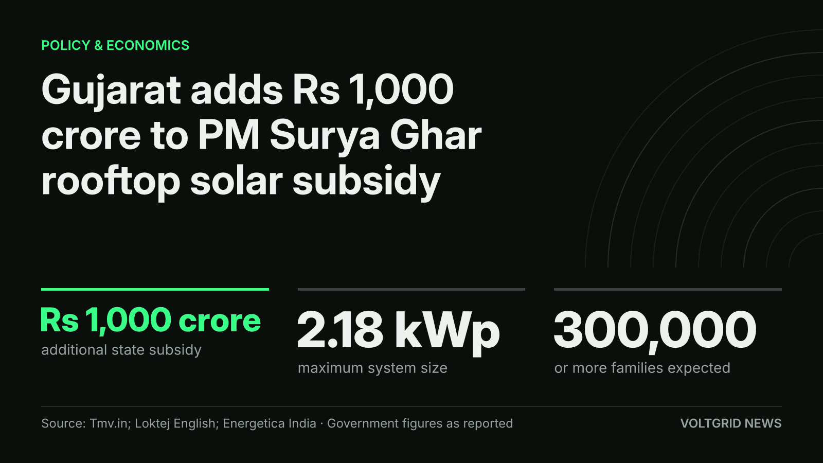 Key facts card: Gujarat adds Rs 1,000 crore to PM Surya Ghar rooftop solar subsidy, systems up to 2.18 kWp, 300,000 or more families