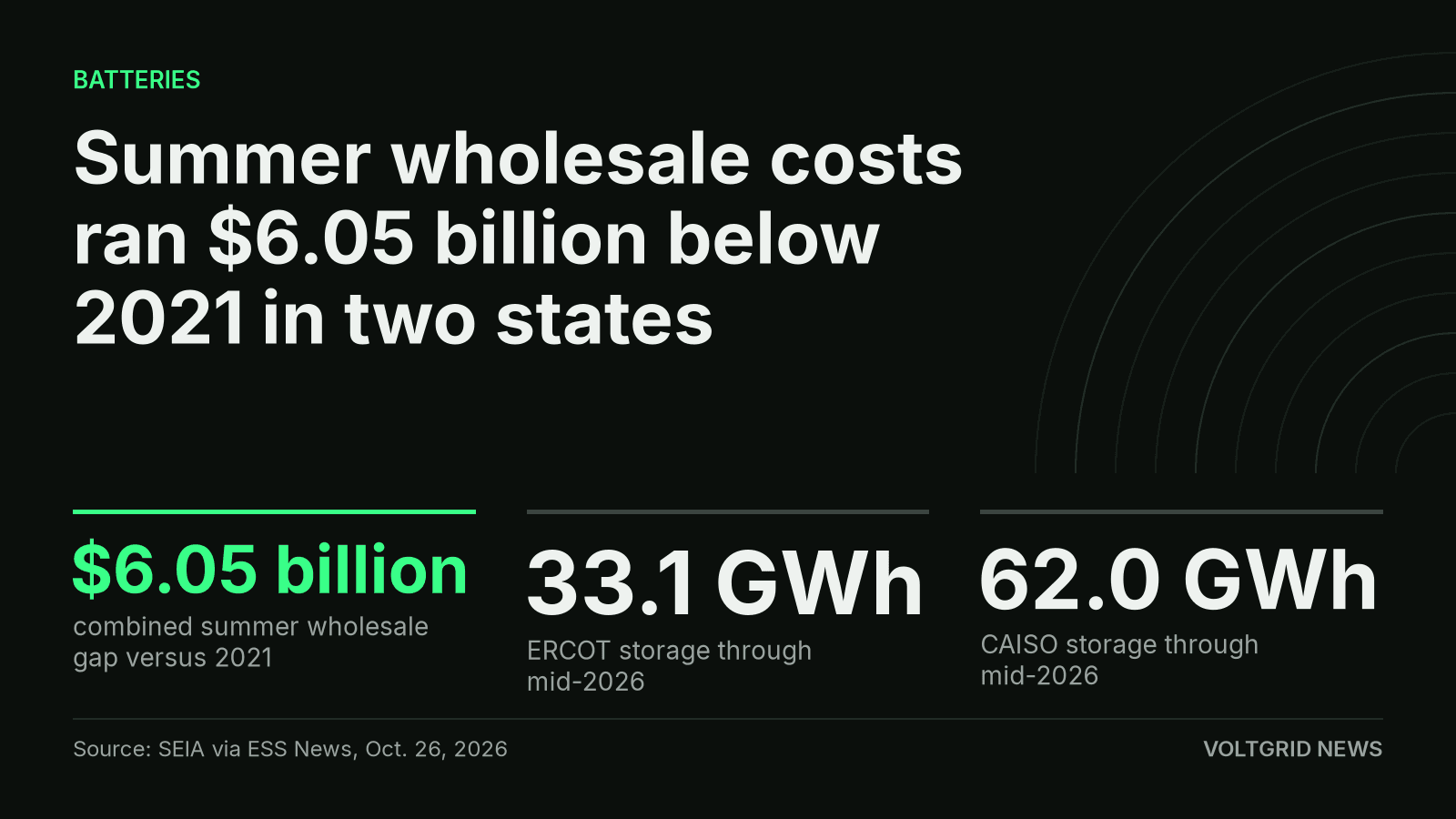 Key facts card: a $6.05 billion summer wholesale gap versus 2021, with 33.1 GWh of ERCOT storage and 62.0 GWh in CAISO.