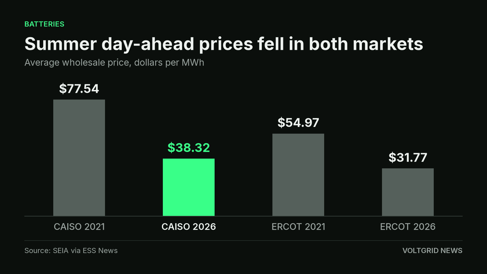 Bar chart of summer day-ahead prices: CAISO $77.54 to $38.32 per MWh and ERCOT $54.97 to $31.77 per MWh.