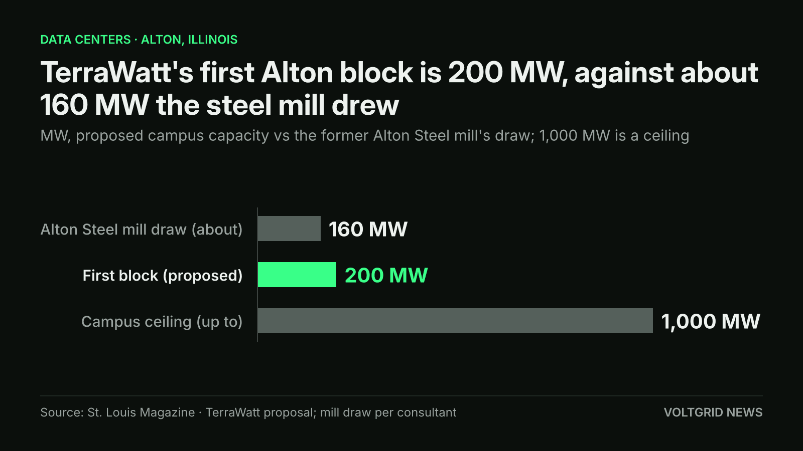 Bar chart in MW: proposed 200 MW first block at the Alton site, against about 160 MW drawn by the Alton Steel mill and a 1,000 MW ceiling