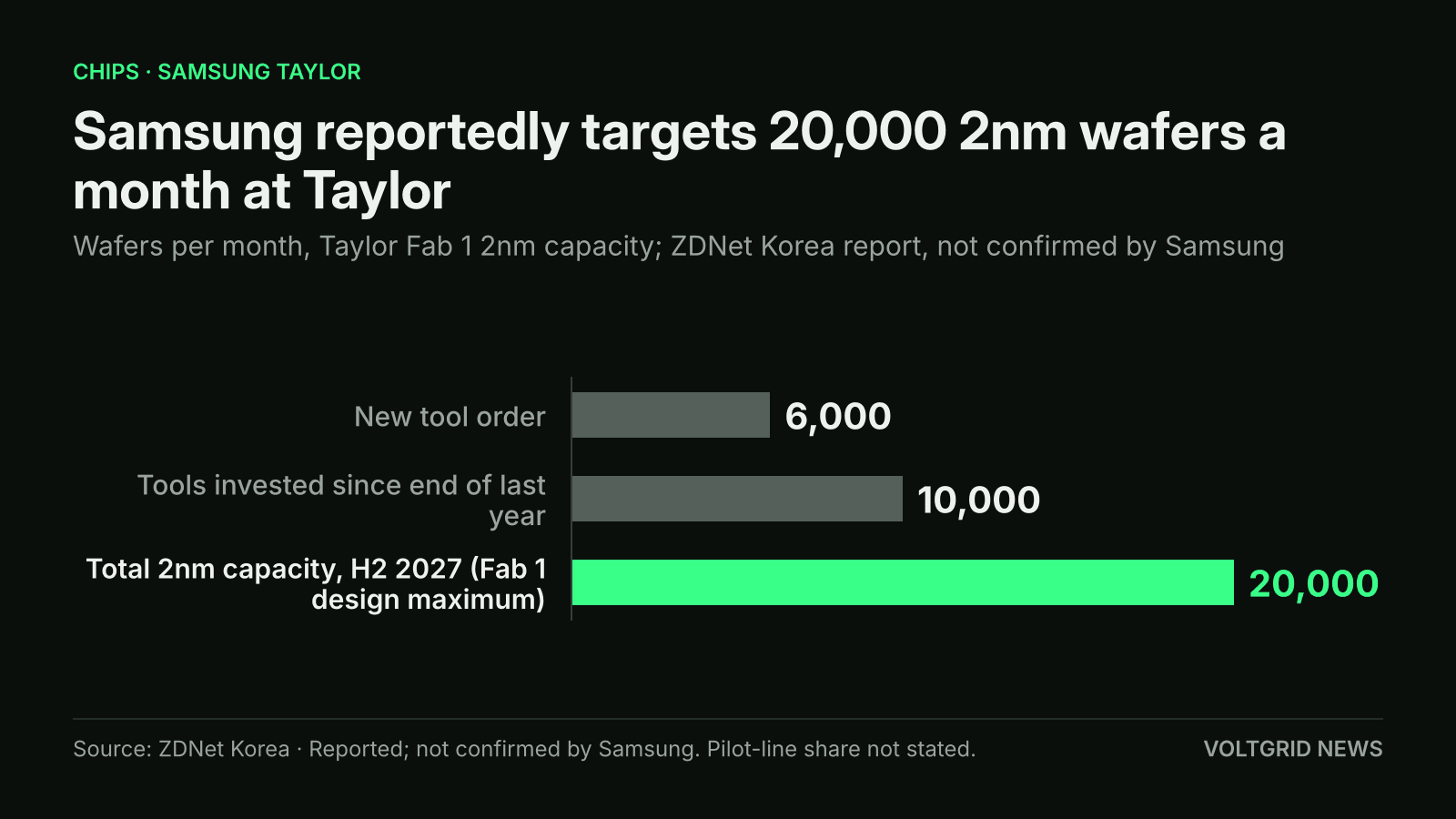 Horizontal bar chart of Samsung Taylor Fab 1 2nm capacity in wafers per month: 20,000 total in H2 2027, against 10,000 of tools invested since end of last year and a 6,000 new tool order