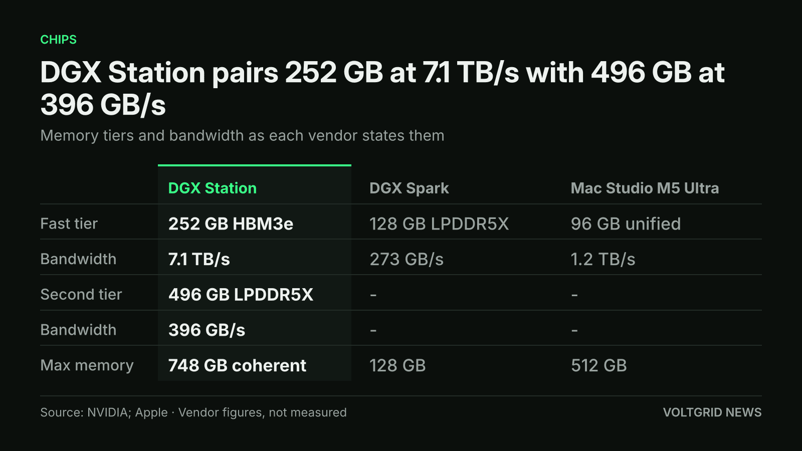 Table comparing DGX Station, DGX Spark and Mac Studio M5 Ultra memory: DGX Station 252 GB HBM3e at 7.1 TB/s plus 496 GB at 396 GB/s