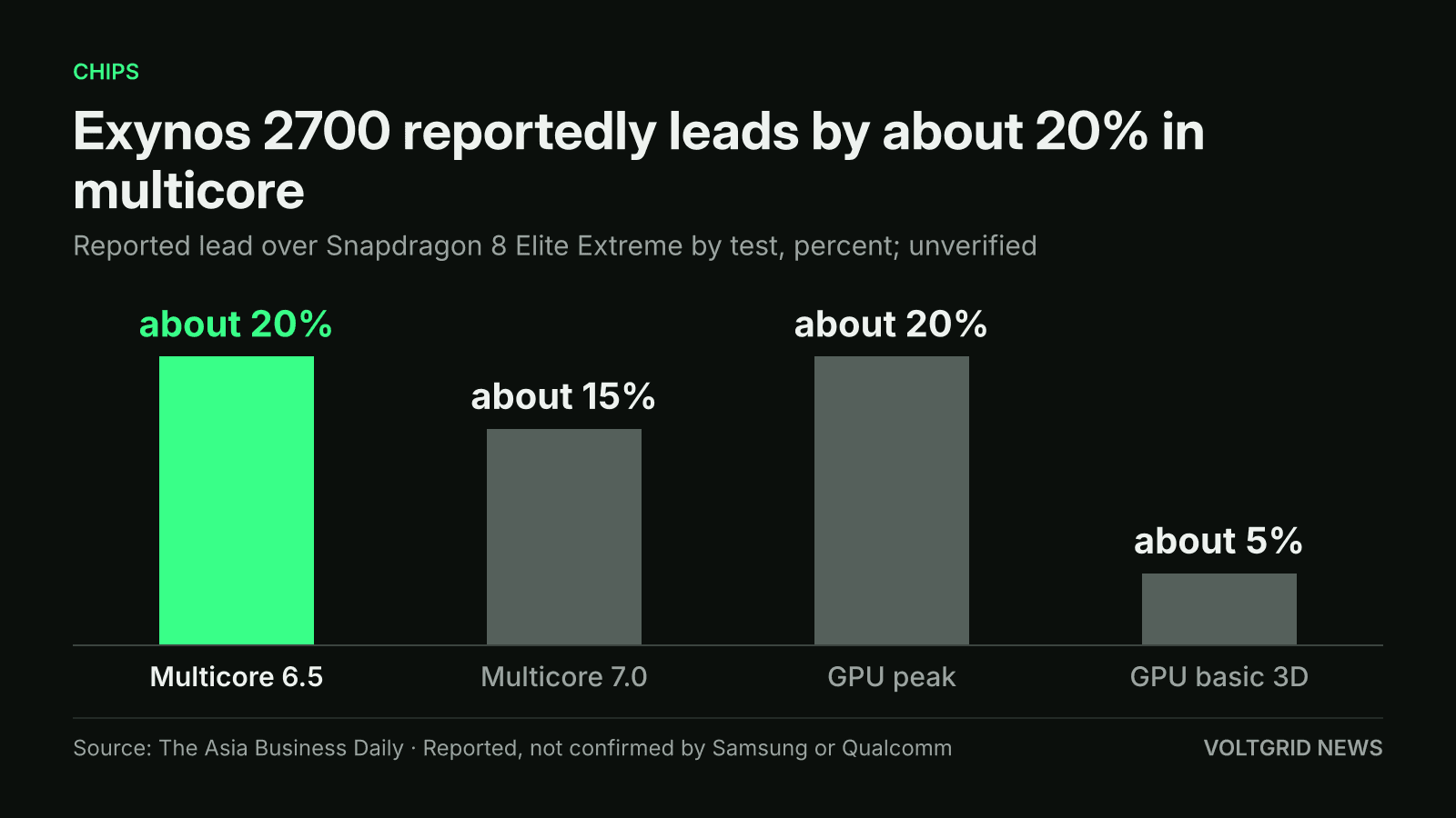 Bar chart of reported Exynos 2700 lead over Snapdragon 8 Elite Extreme: about 20% in Geekbench 6.5 multicore, about 15% in 7.0, about 20% GPU peak, about 5% basic 3D; unverified
