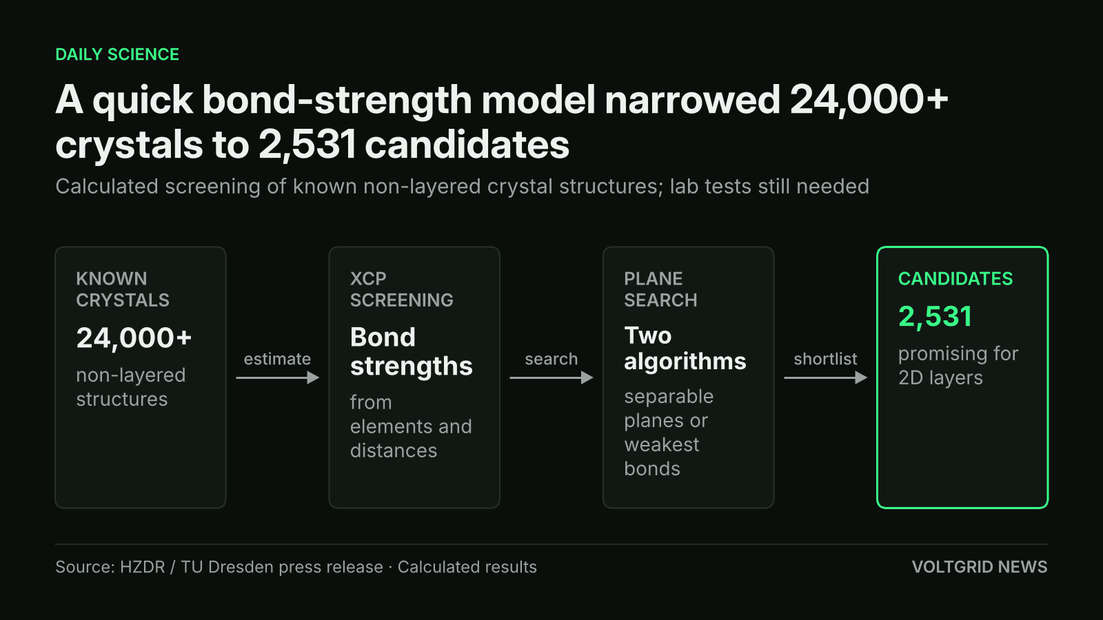 Flow diagram of the XCP screening: more than 24,000 non-layered crystal structures, bond strengths from elements and distances, two plane-search algorithms, 2,531 candidates