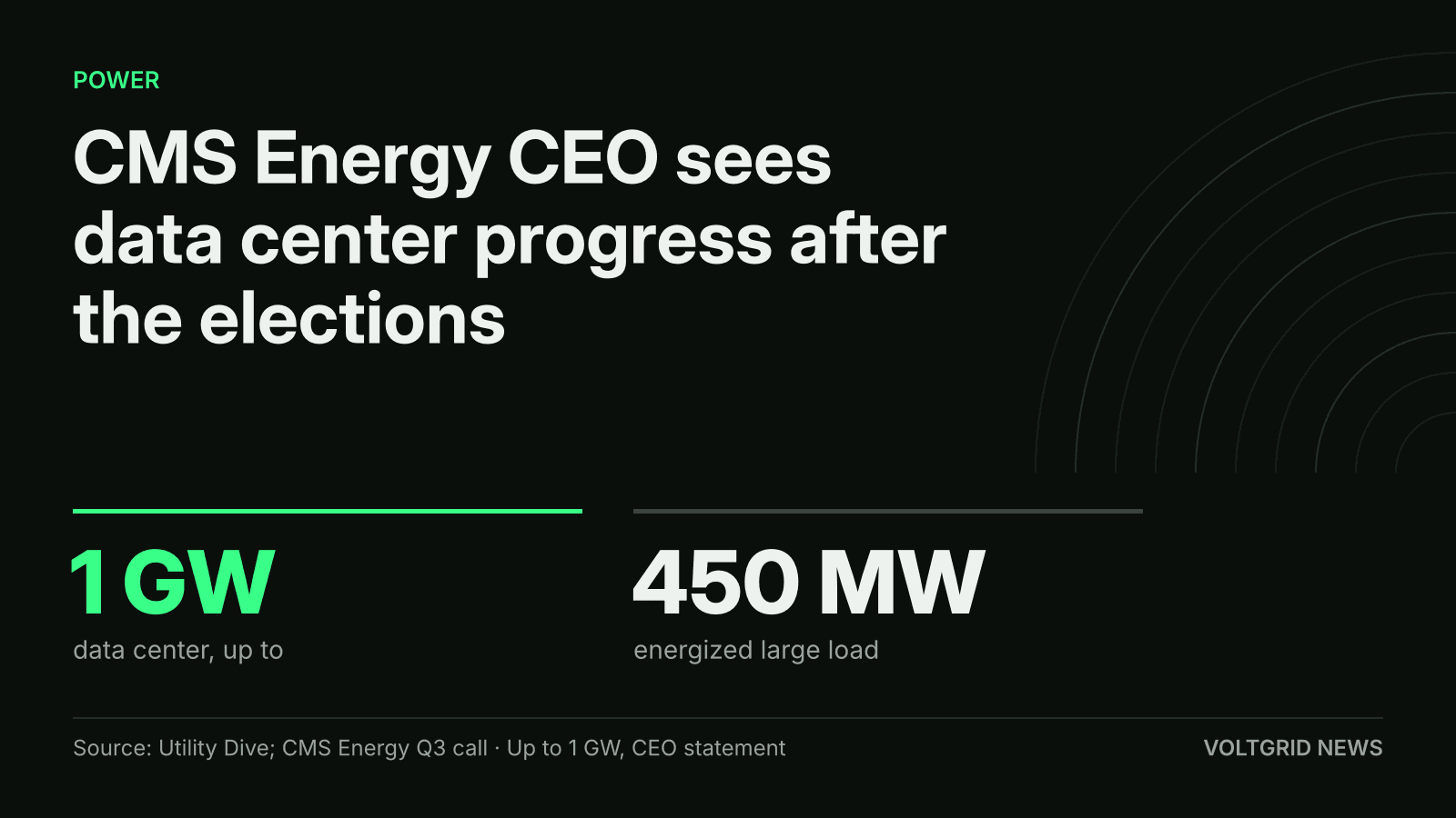 Key-facts card: CMS Energy data center up to 1 GW and 450 MW of energized large load