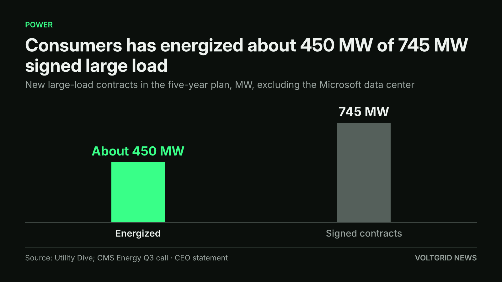 Bar chart of Consumers Energy large load: about 450 MW energized against 745 MW of signed contracts, excluding the Microsoft data center