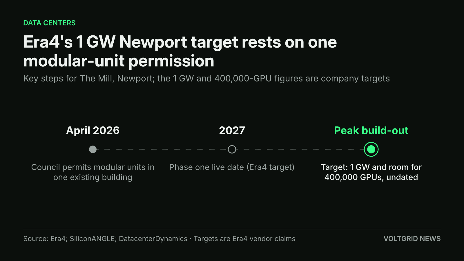 Timeline of Era4's Newport data center: April 2026 permission for modular units, 2027 phase one live date, then an undated 1 GW and 400,000-GPU target