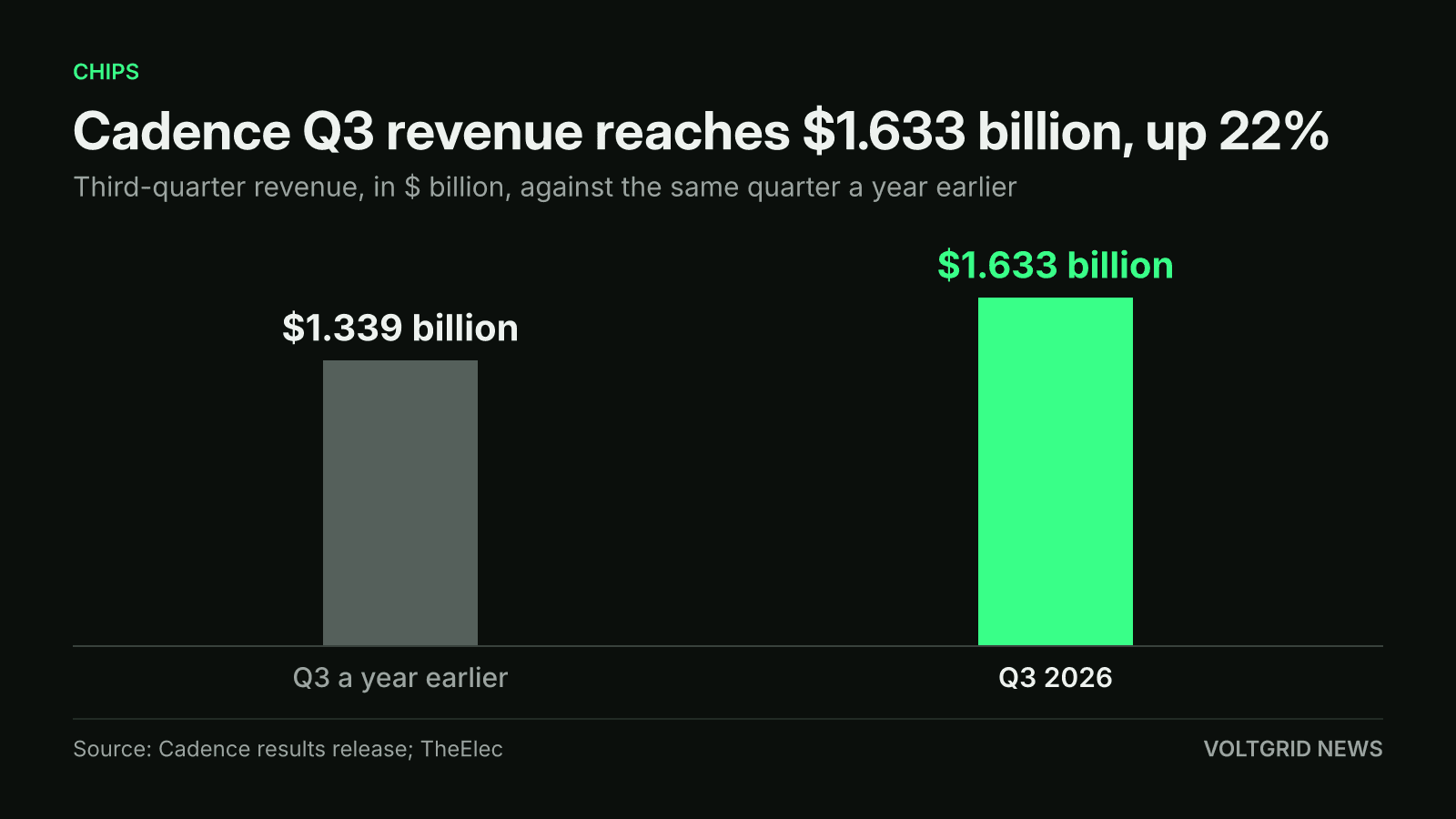 Bar chart of Cadence third-quarter revenue: $1.633 billion in Q3 2026, against $1.339 billion a year earlier, up 22%