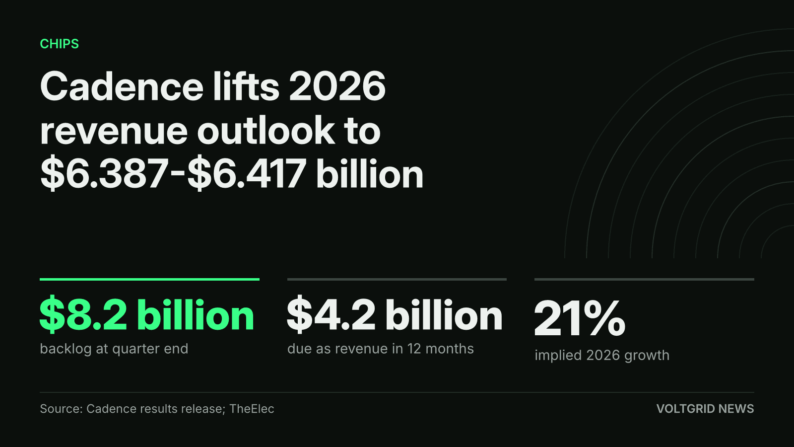 Key-facts card: Cadence 2026 revenue outlook of $6.387-$6.417 billion, backlog of $8.2 billion, $4.2 billion due within 12 months