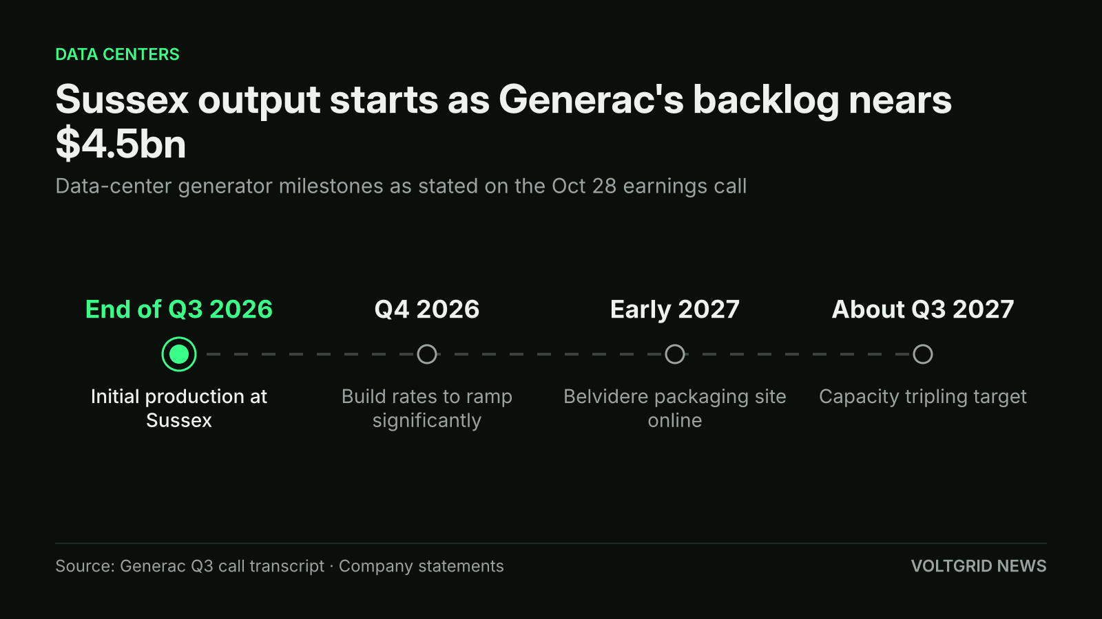 Timeline of Generac data-center milestones: initial Sussex production at end of Q3 2026, ramp in Q4 2026, Belvidere in early 2027, tripling about Q3 2027