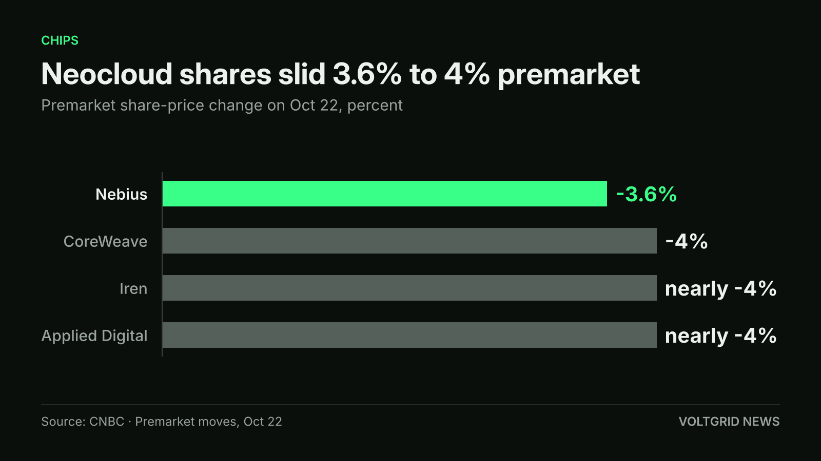 Bar chart of premarket share moves on Oct 22: Nebius down 3.6%, CoreWeave down 4%, Iren and Applied Digital each down nearly 4%