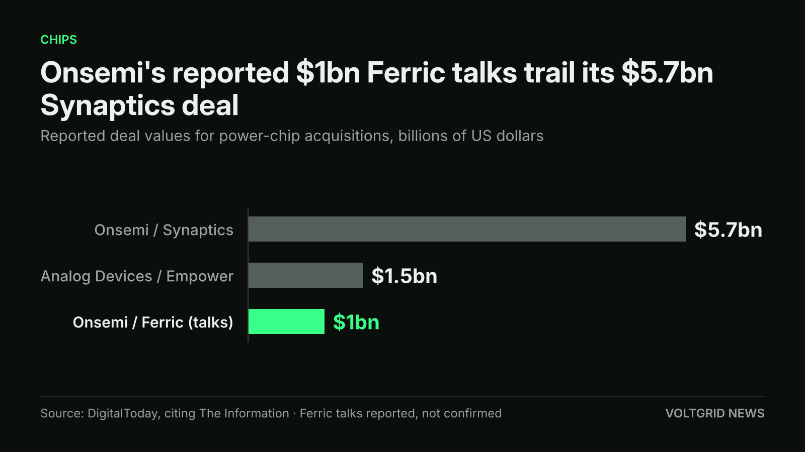 Bar chart of reported deal values: onsemi and Ferric talks $1bn, Analog Devices and Empower $1.5bn, onsemi and Synaptics $5.7bn