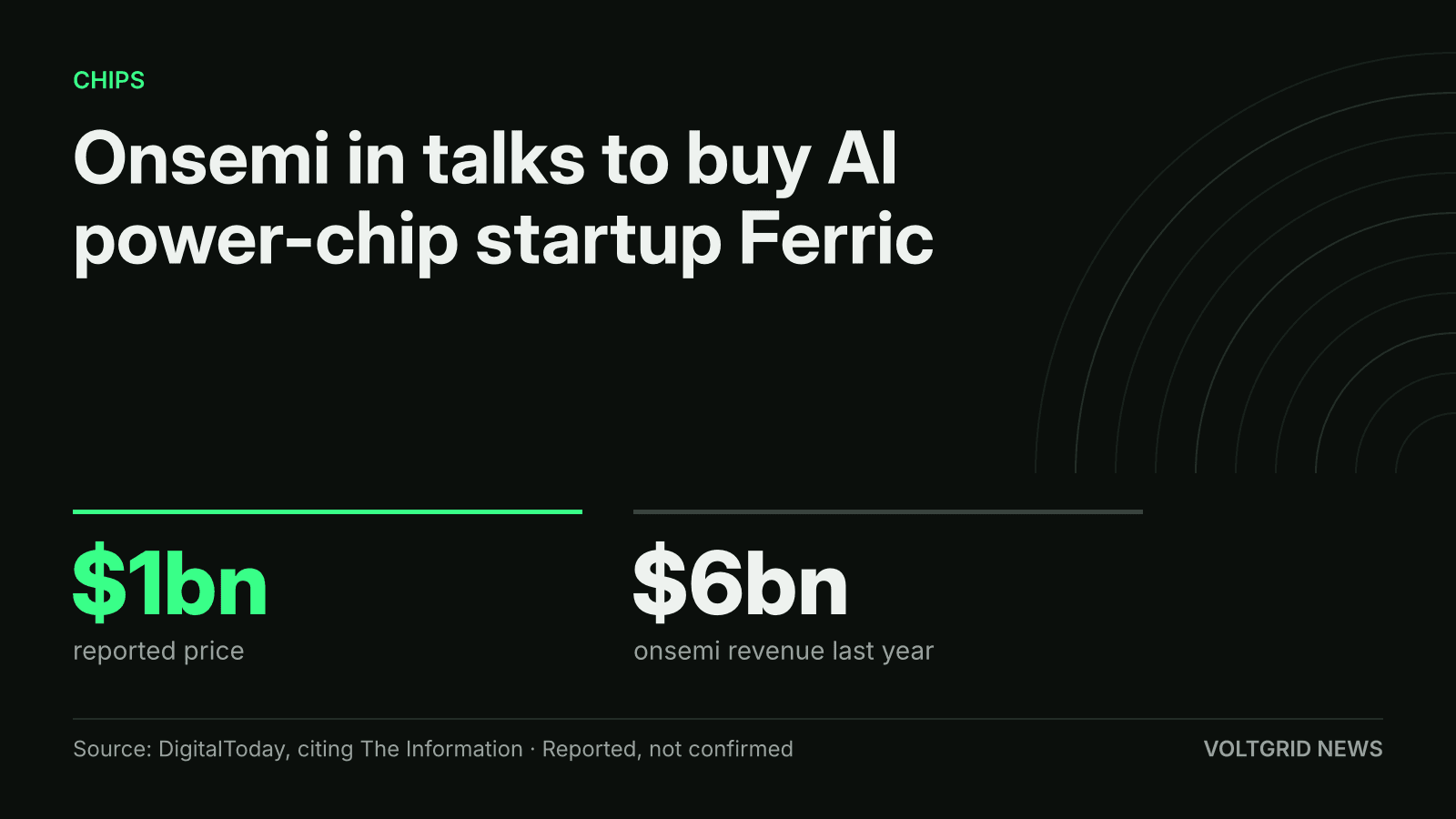 Key-facts card: onsemi in reported talks to buy chip startup Ferric for about $1bn; onsemi revenue $6bn last year