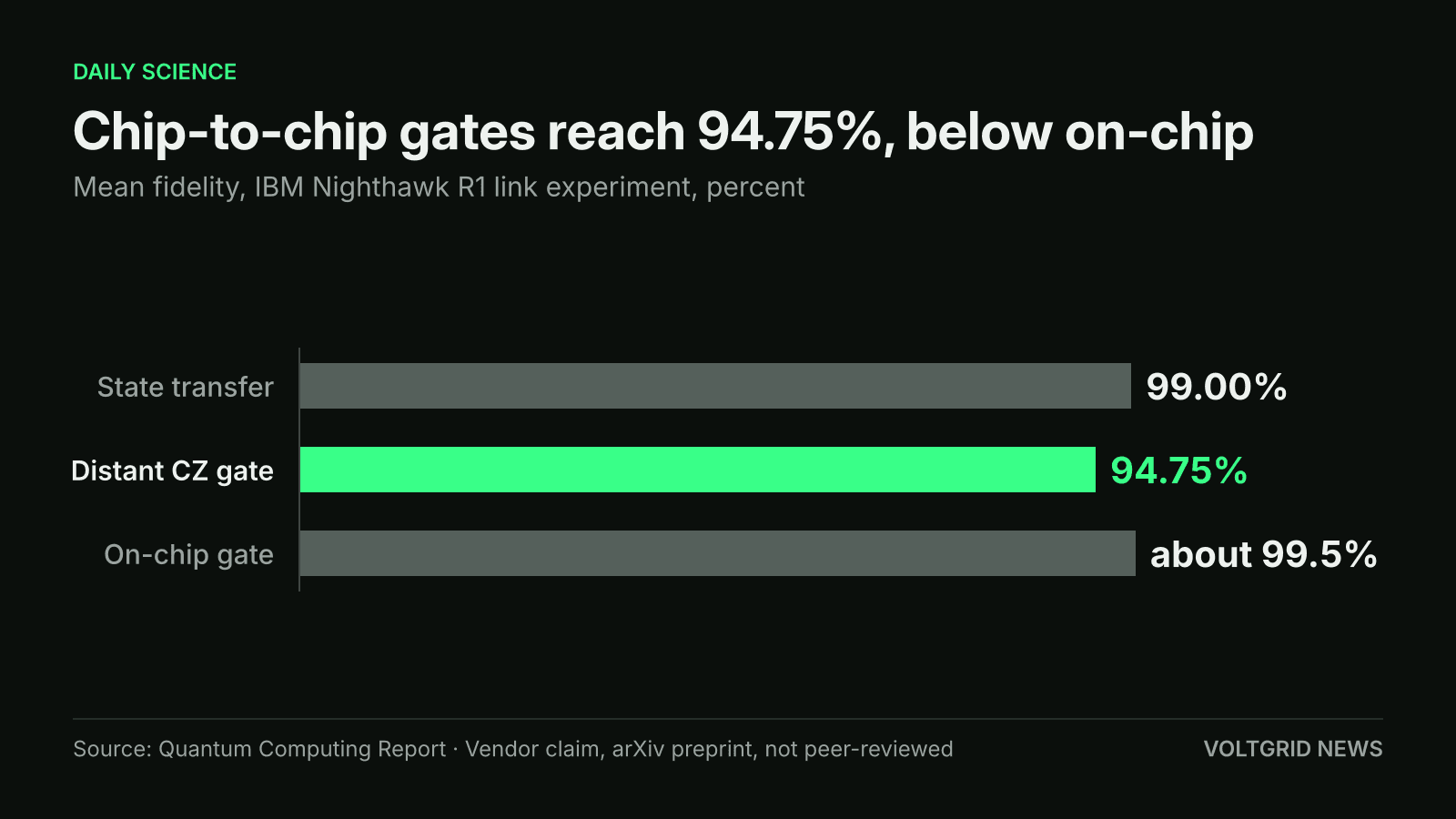 Bar chart of IBM chip-link fidelity: distant two-qubit gate 94.75%, state transfer 99.00%, on-chip gate about 99.5%