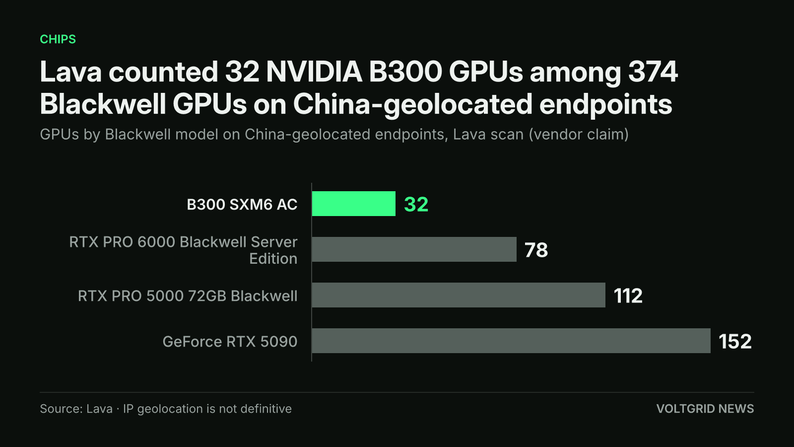 Bar chart of Blackwell GPUs on China-geolocated endpoints: 32 B300, 78 RTX PRO 6000, 112 RTX PRO 5000, 152 GeForce RTX 5090