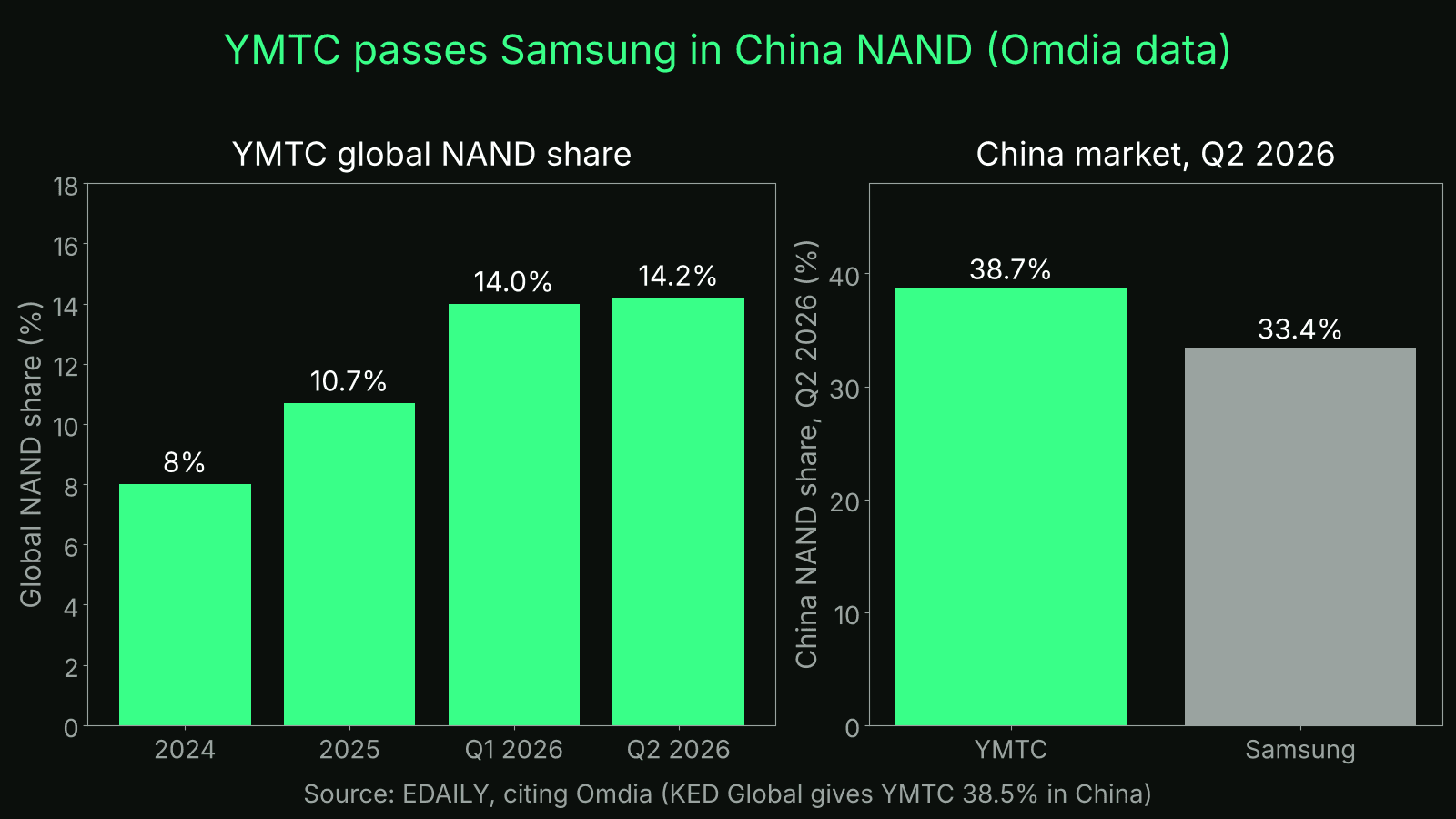 Bar charts of YMTC global NAND share from 2024 to Q2 2026 and China NAND share of YMTC versus Samsung in Q2 2026